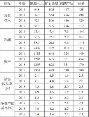 全球大宗商品交易商的發展特點及啟示（上） 金屬礦石銷售